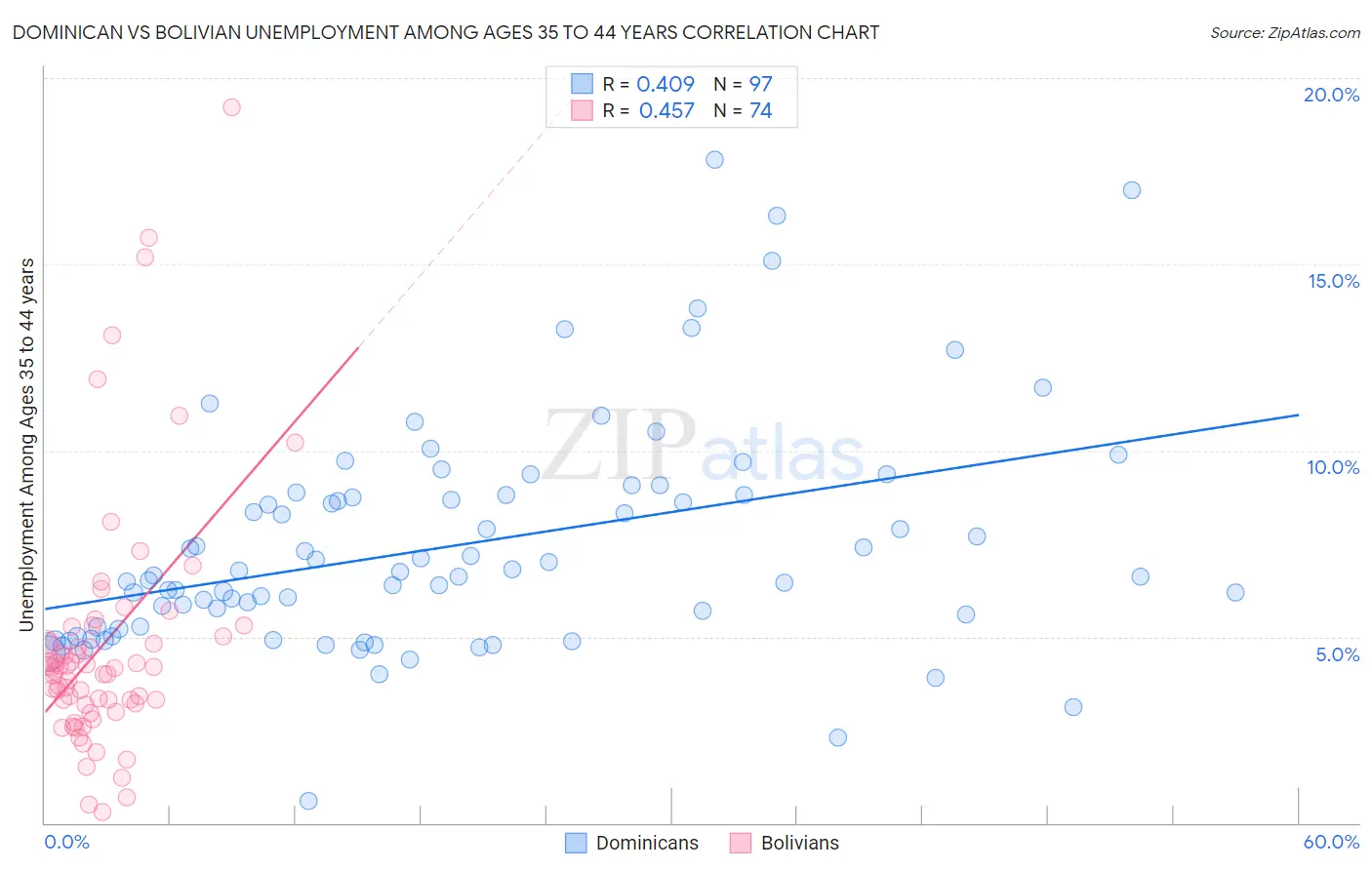 Dominican vs Bolivian Unemployment Among Ages 35 to 44 years