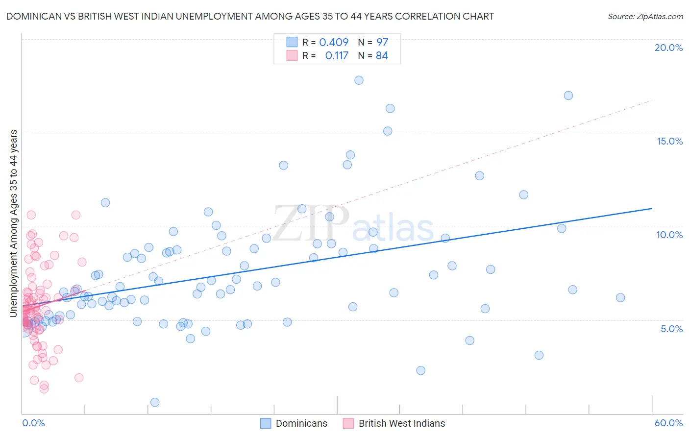 Dominican vs British West Indian Unemployment Among Ages 35 to 44 years