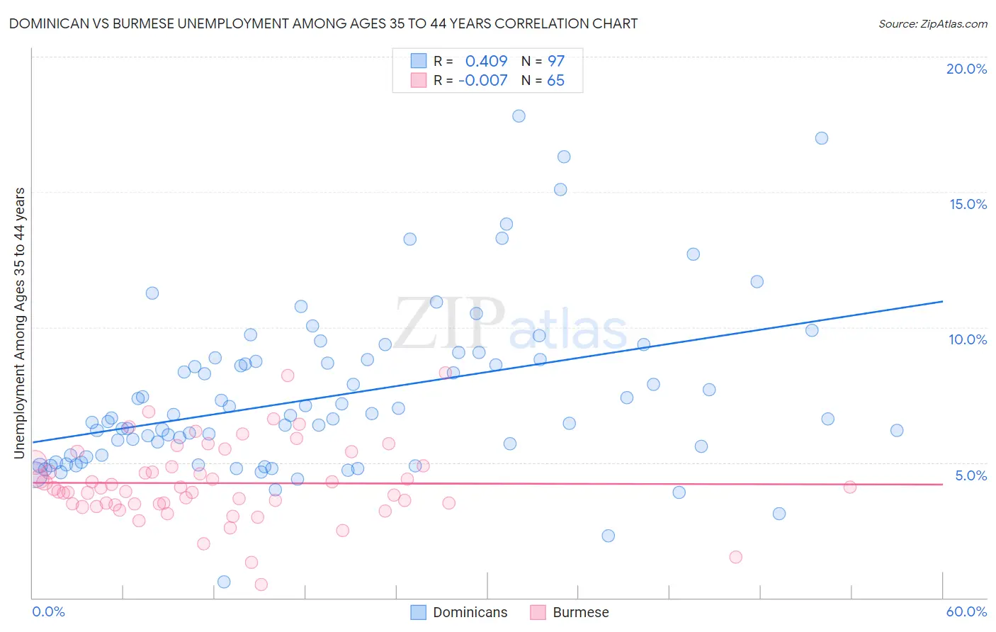 Dominican vs Burmese Unemployment Among Ages 35 to 44 years