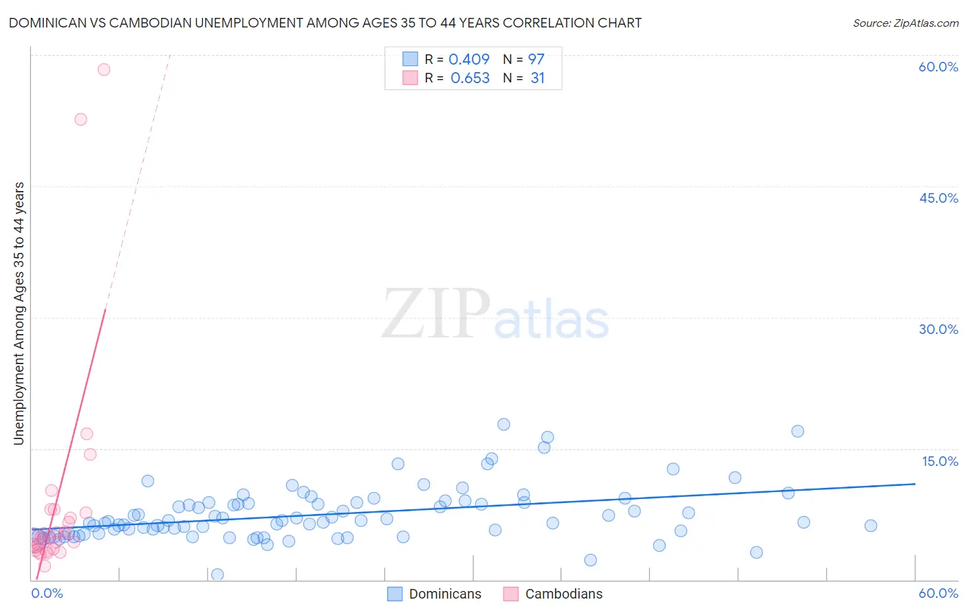 Dominican vs Cambodian Unemployment Among Ages 35 to 44 years
