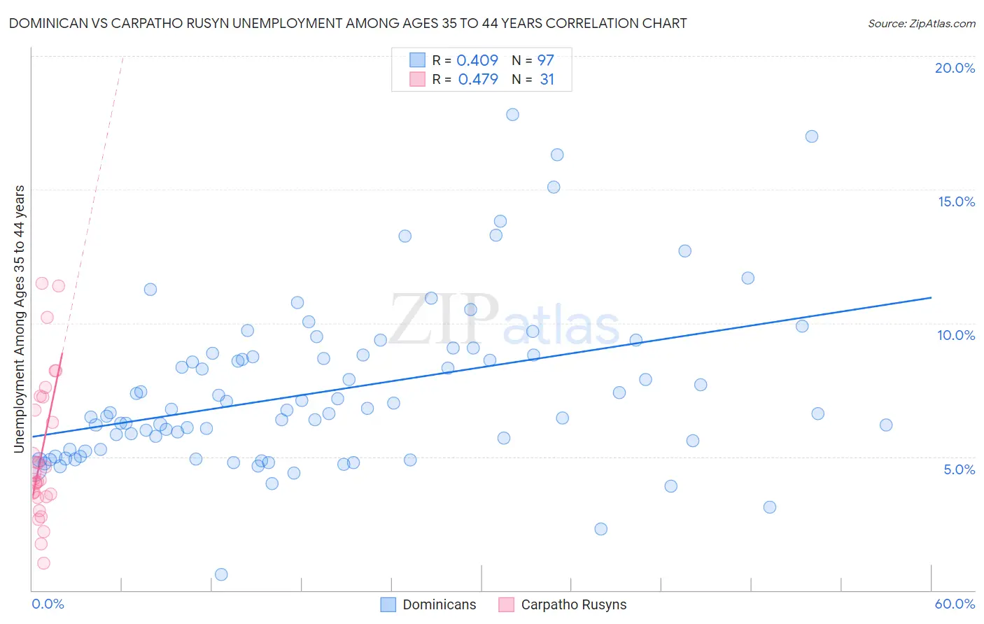 Dominican vs Carpatho Rusyn Unemployment Among Ages 35 to 44 years