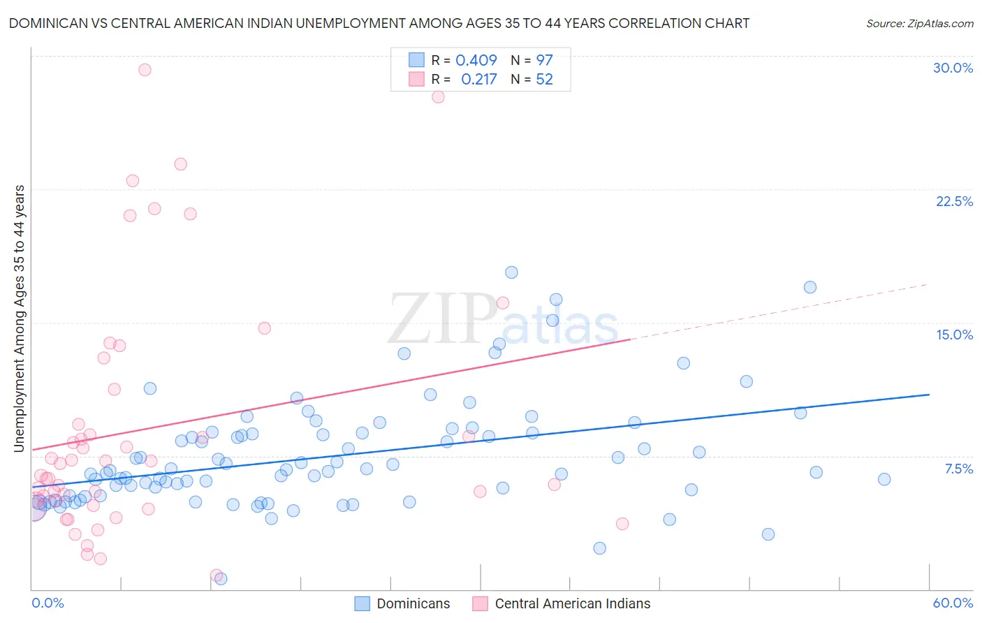 Dominican vs Central American Indian Unemployment Among Ages 35 to 44 years