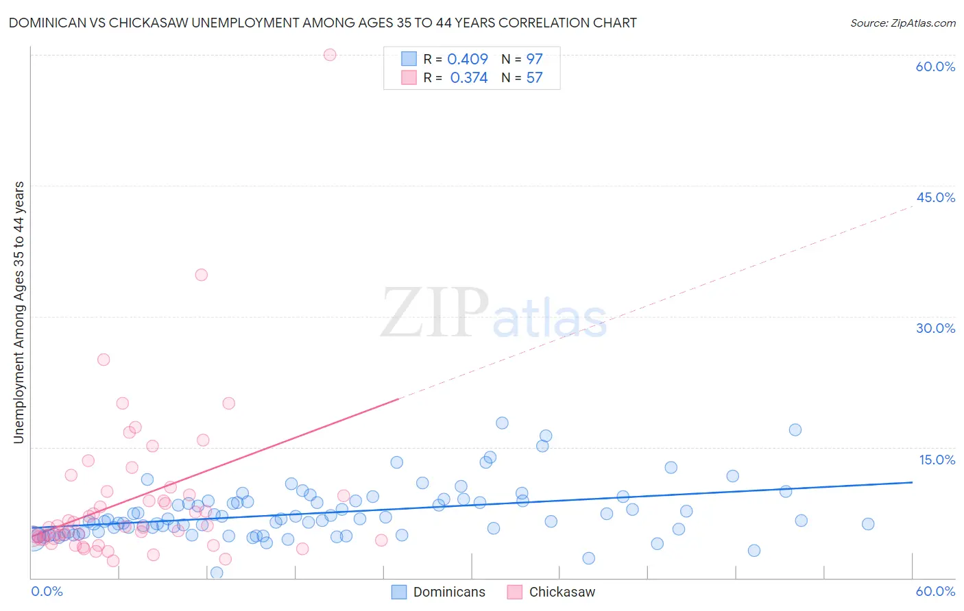 Dominican vs Chickasaw Unemployment Among Ages 35 to 44 years