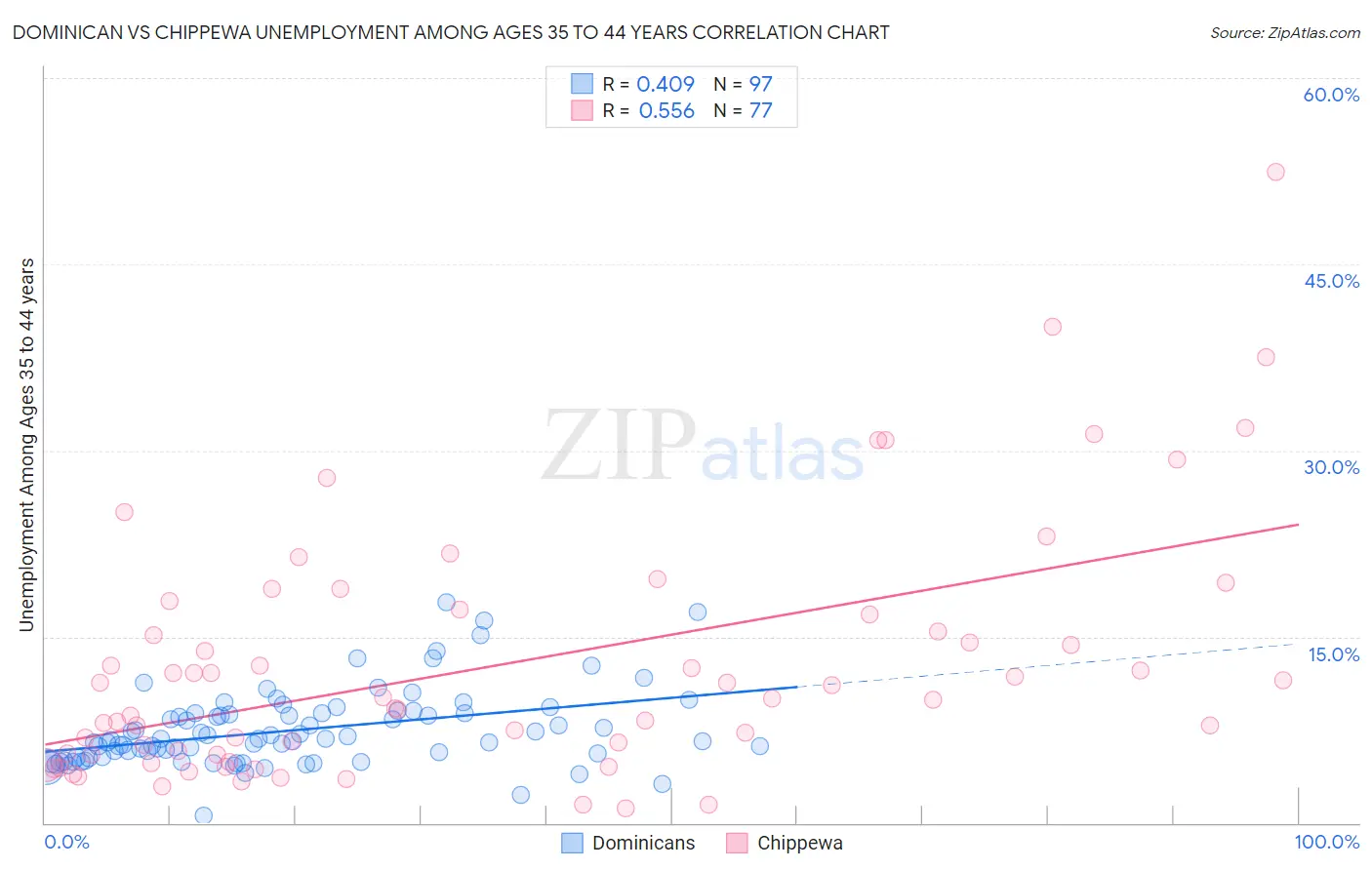 Dominican vs Chippewa Unemployment Among Ages 35 to 44 years