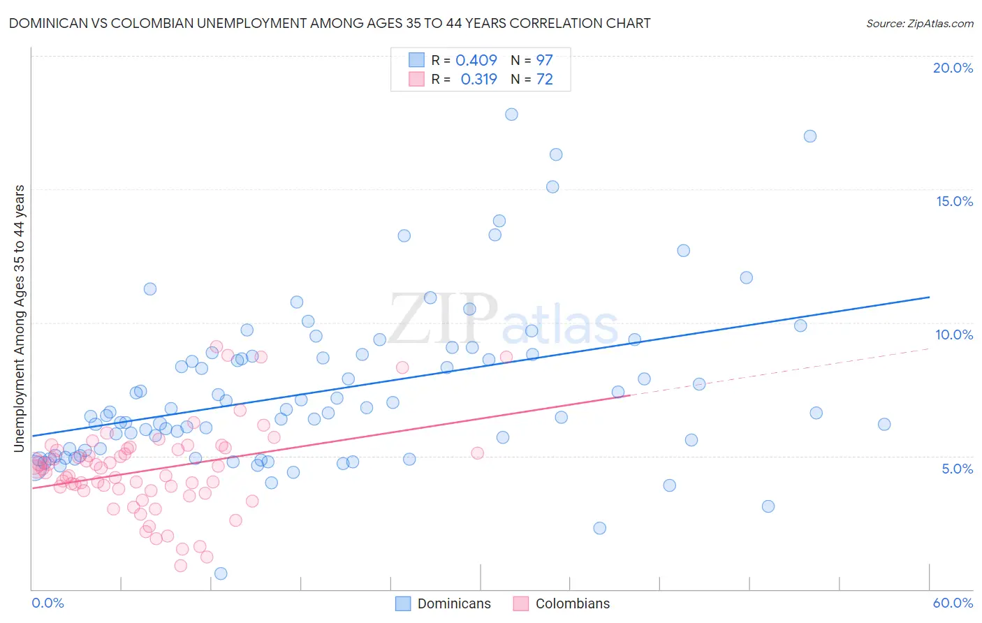 Dominican vs Colombian Unemployment Among Ages 35 to 44 years