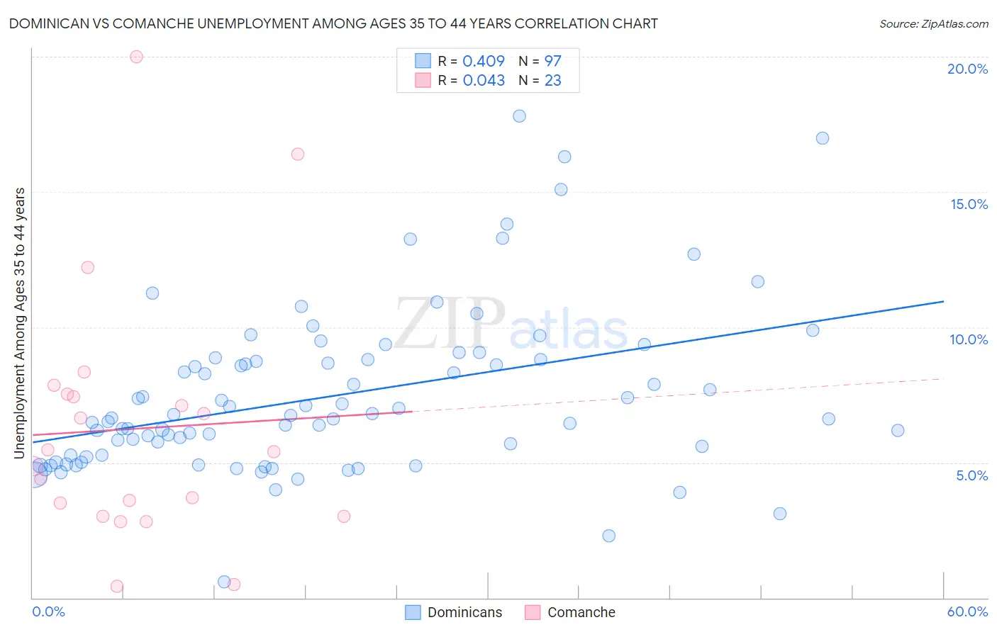 Dominican vs Comanche Unemployment Among Ages 35 to 44 years