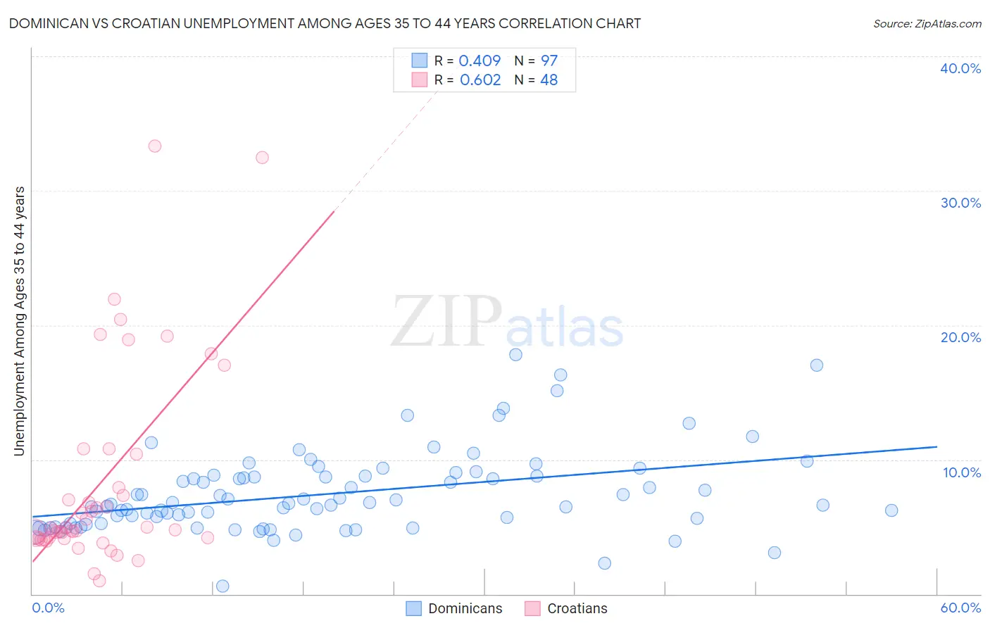 Dominican vs Croatian Unemployment Among Ages 35 to 44 years
