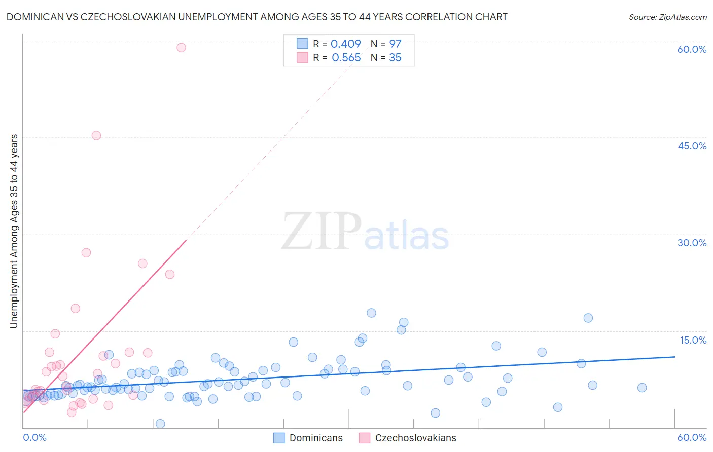 Dominican vs Czechoslovakian Unemployment Among Ages 35 to 44 years