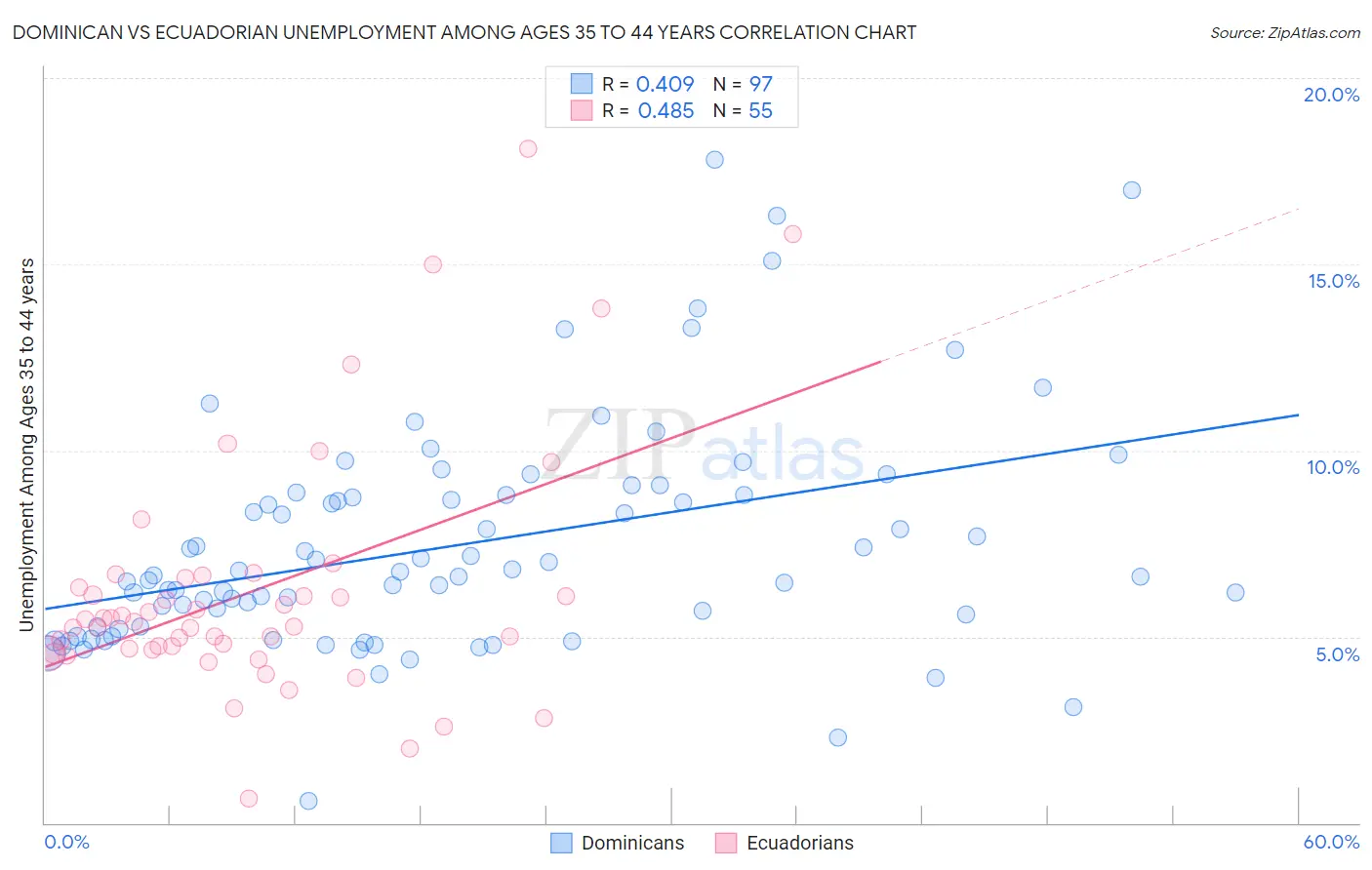 Dominican vs Ecuadorian Unemployment Among Ages 35 to 44 years