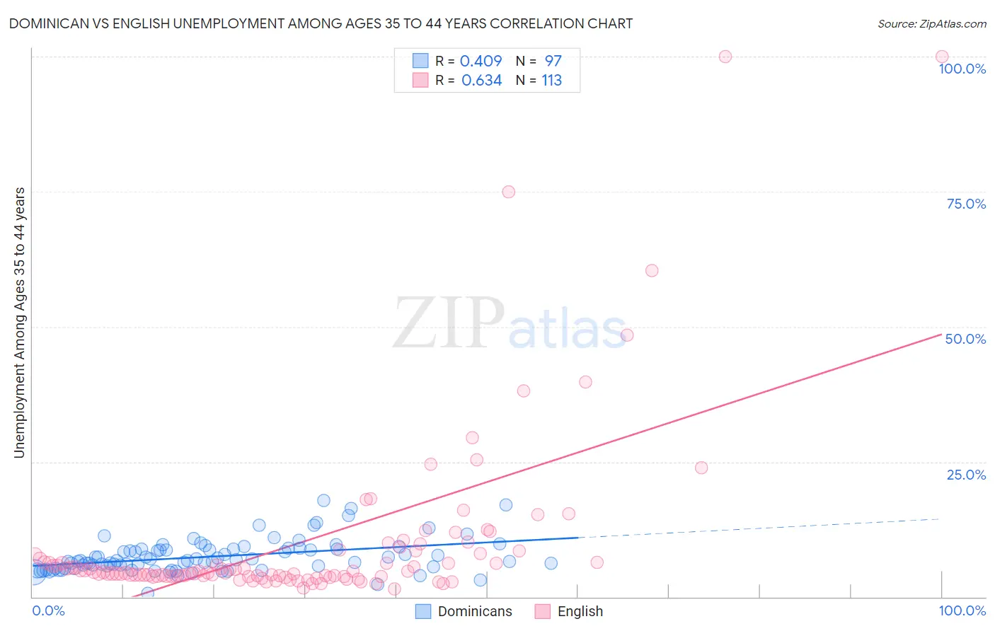 Dominican vs English Unemployment Among Ages 35 to 44 years