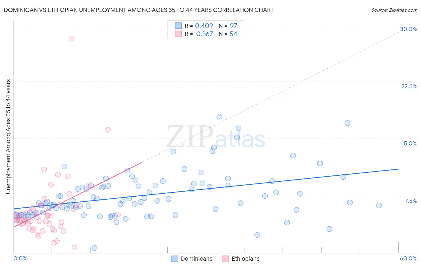 Dominican vs Ethiopian Unemployment Among Ages 35 to 44 years