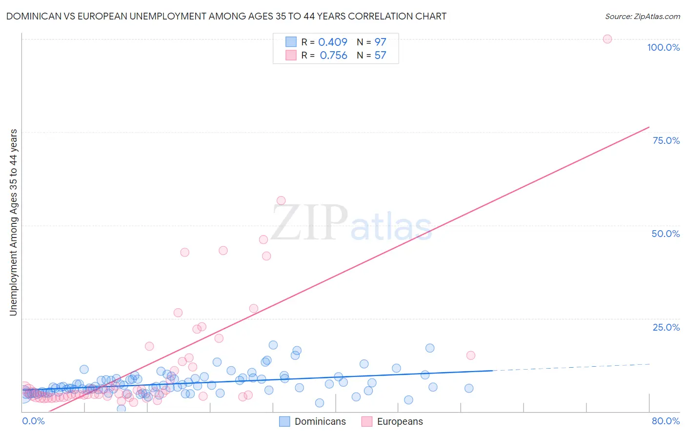 Dominican vs European Unemployment Among Ages 35 to 44 years