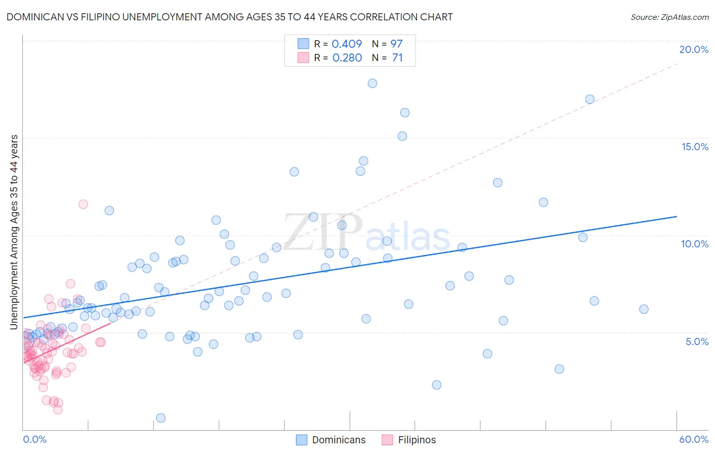 Dominican vs Filipino Unemployment Among Ages 35 to 44 years
