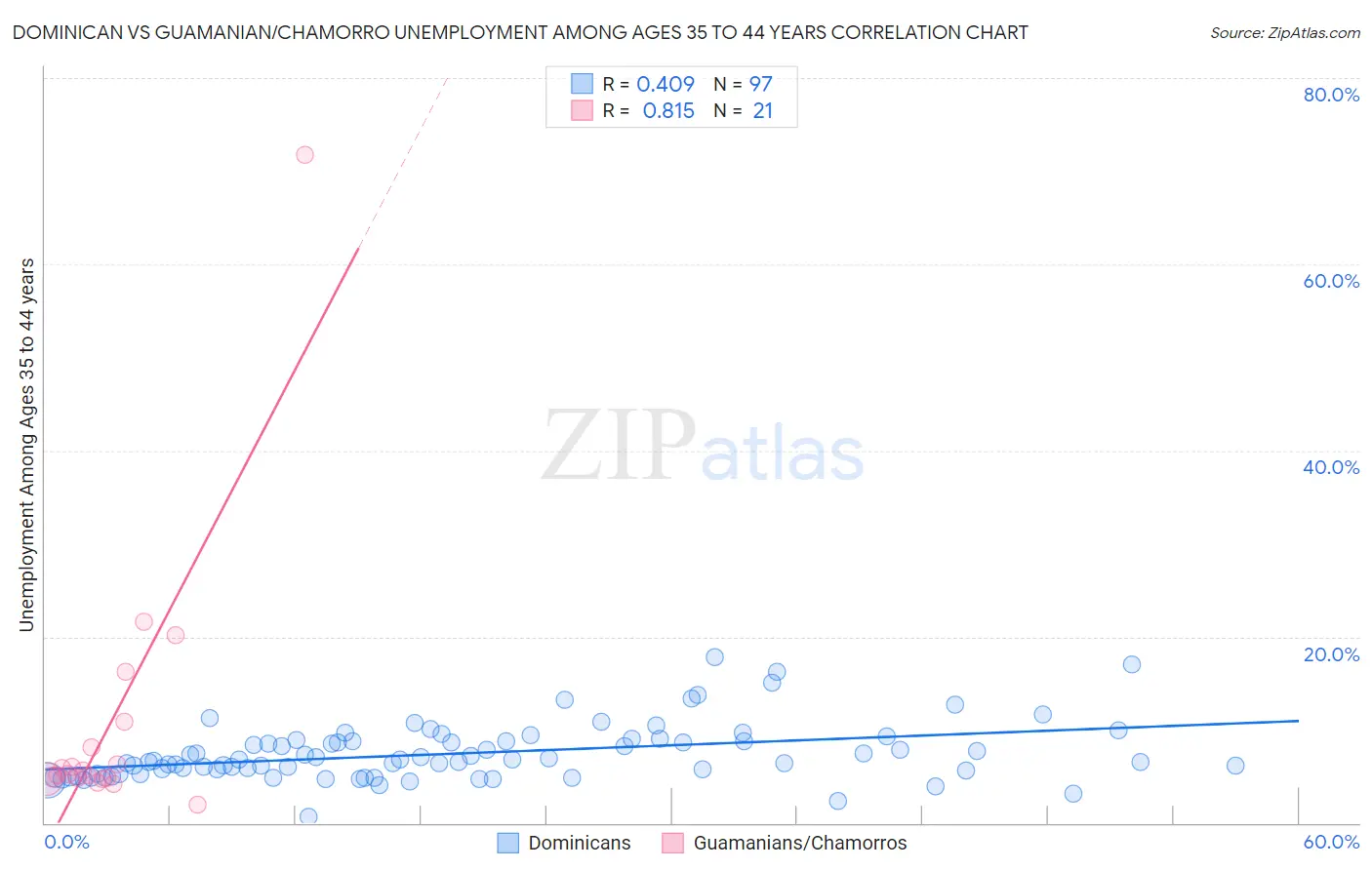 Dominican vs Guamanian/Chamorro Unemployment Among Ages 35 to 44 years