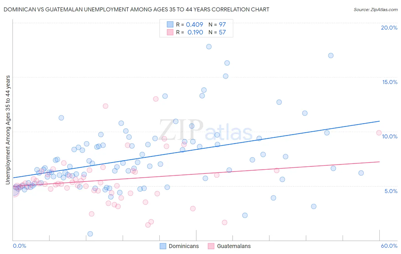 Dominican vs Guatemalan Unemployment Among Ages 35 to 44 years
