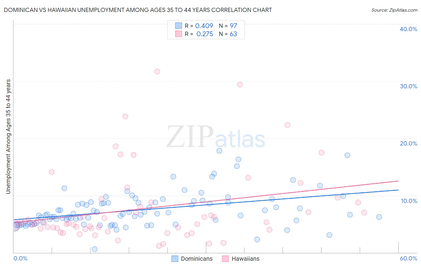 Dominican vs Hawaiian Unemployment Among Ages 35 to 44 years