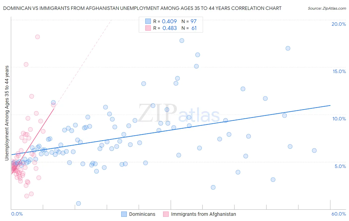 Dominican vs Immigrants from Afghanistan Unemployment Among Ages 35 to 44 years
