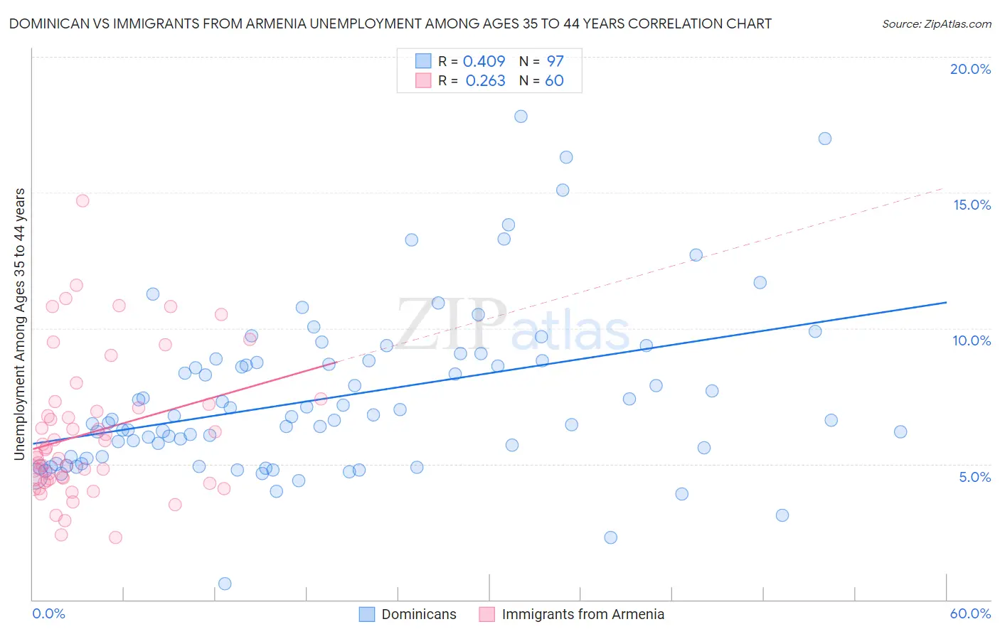 Dominican vs Immigrants from Armenia Unemployment Among Ages 35 to 44 years