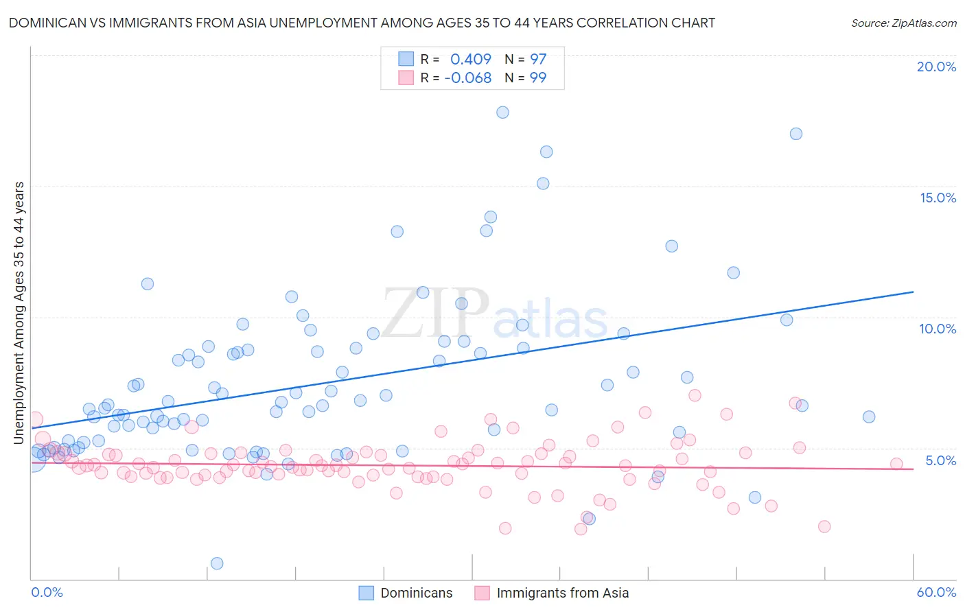 Dominican vs Immigrants from Asia Unemployment Among Ages 35 to 44 years