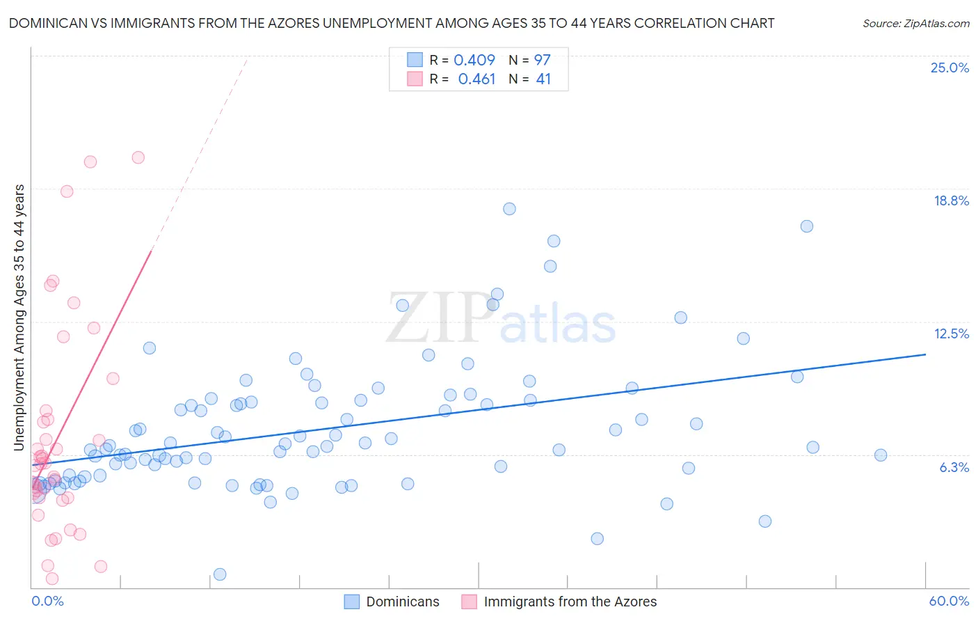 Dominican vs Immigrants from the Azores Unemployment Among Ages 35 to 44 years