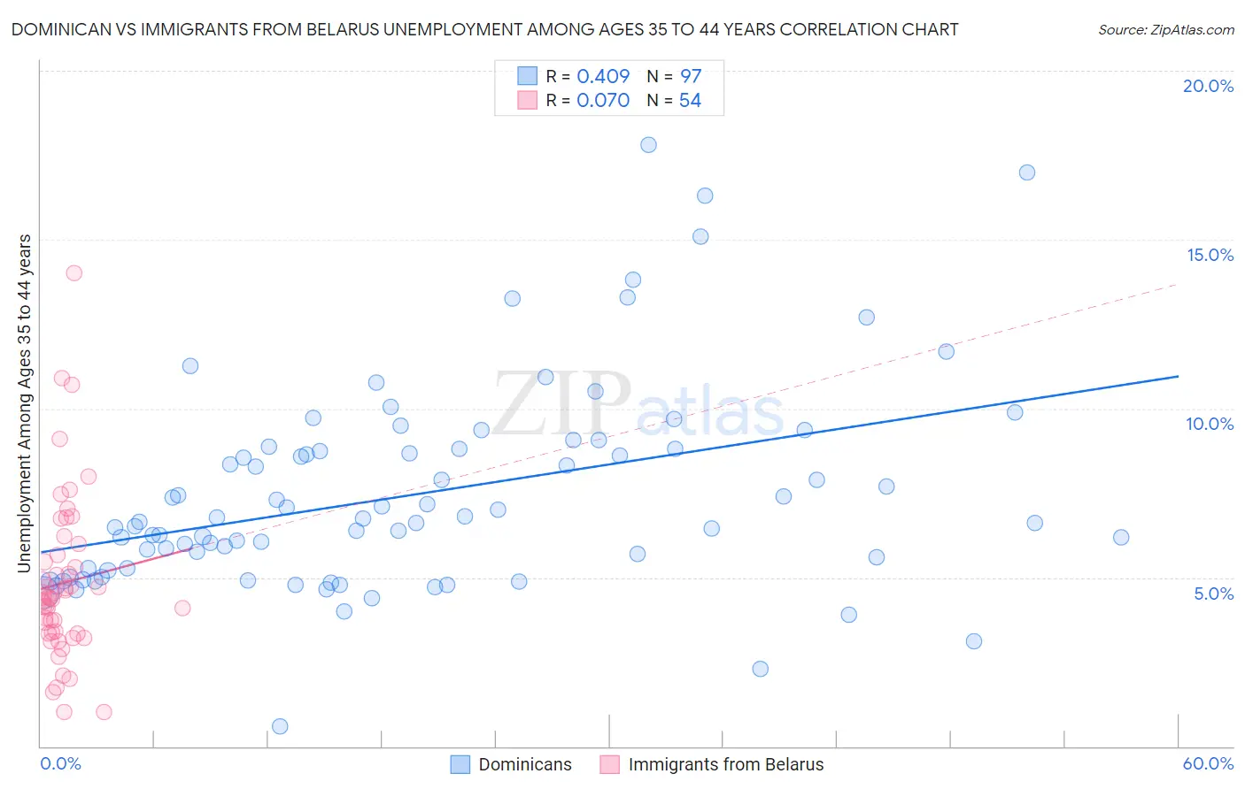 Dominican vs Immigrants from Belarus Unemployment Among Ages 35 to 44 years