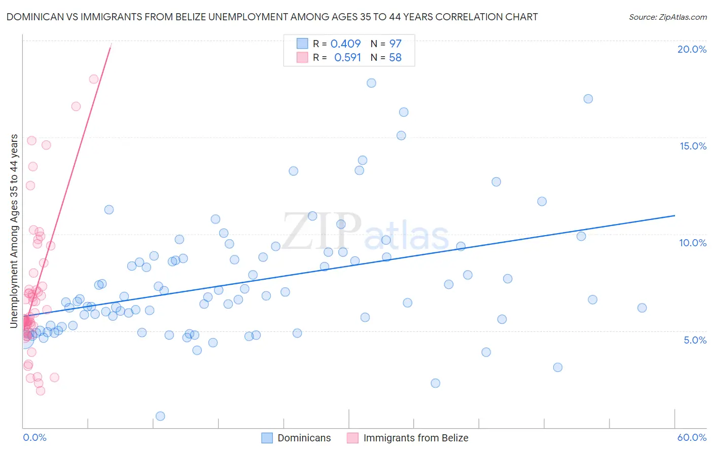 Dominican vs Immigrants from Belize Unemployment Among Ages 35 to 44 years