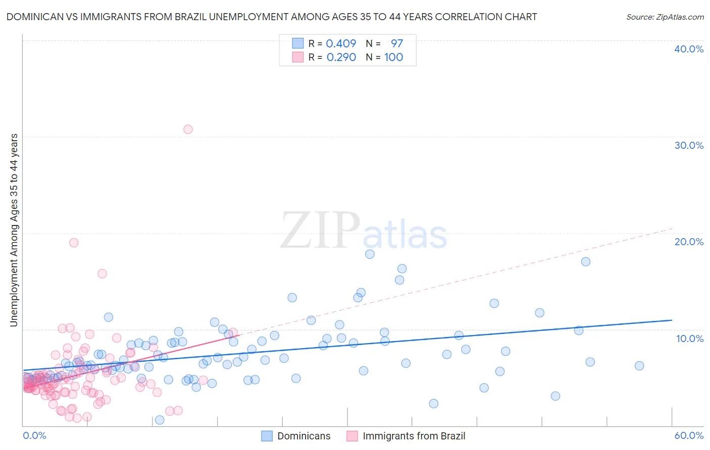 Dominican vs Immigrants from Brazil Unemployment Among Ages 35 to 44 years