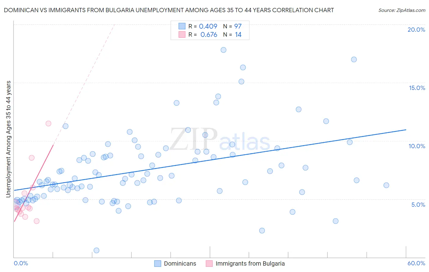 Dominican vs Immigrants from Bulgaria Unemployment Among Ages 35 to 44 years