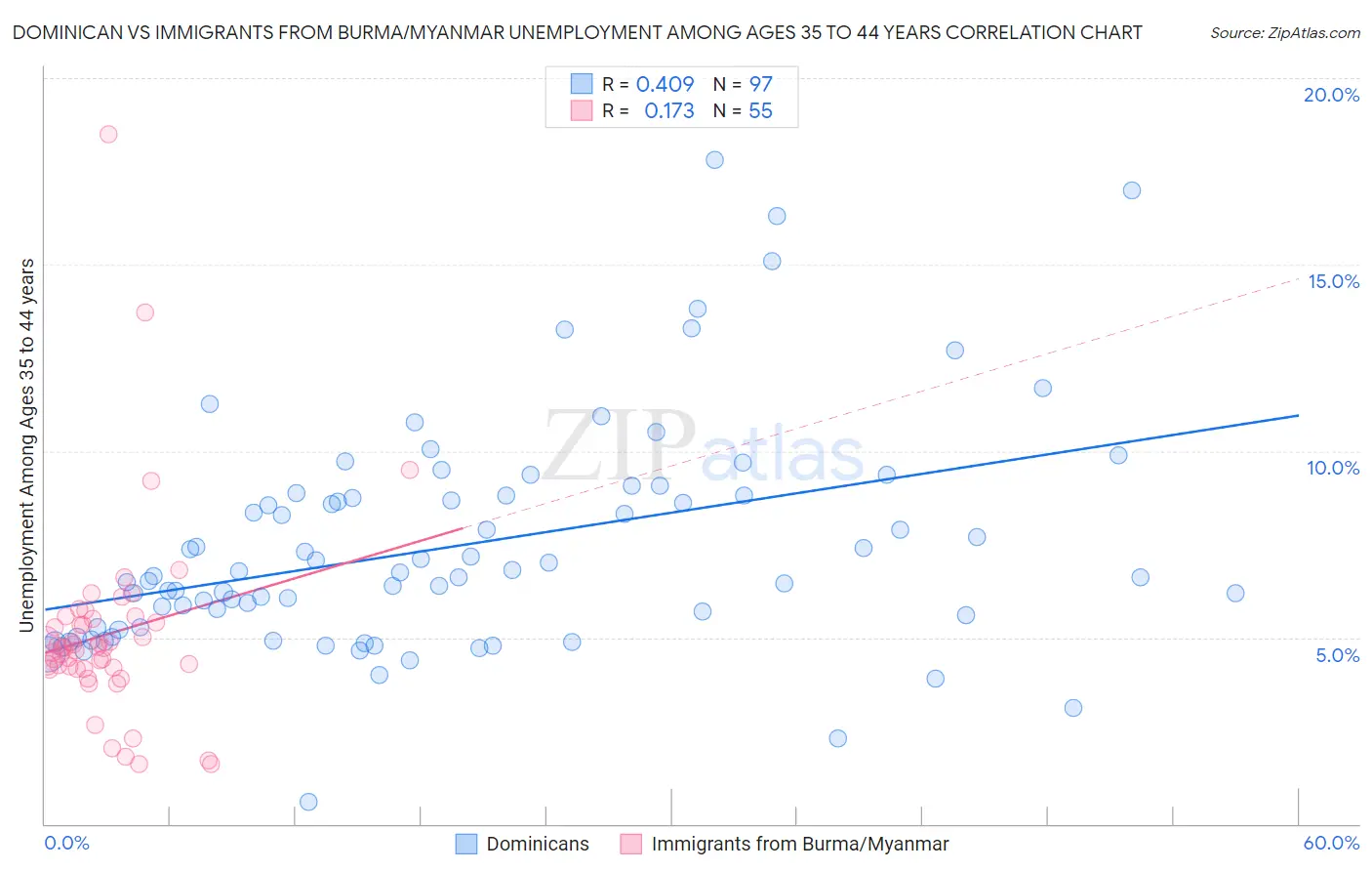 Dominican vs Immigrants from Burma/Myanmar Unemployment Among Ages 35 to 44 years