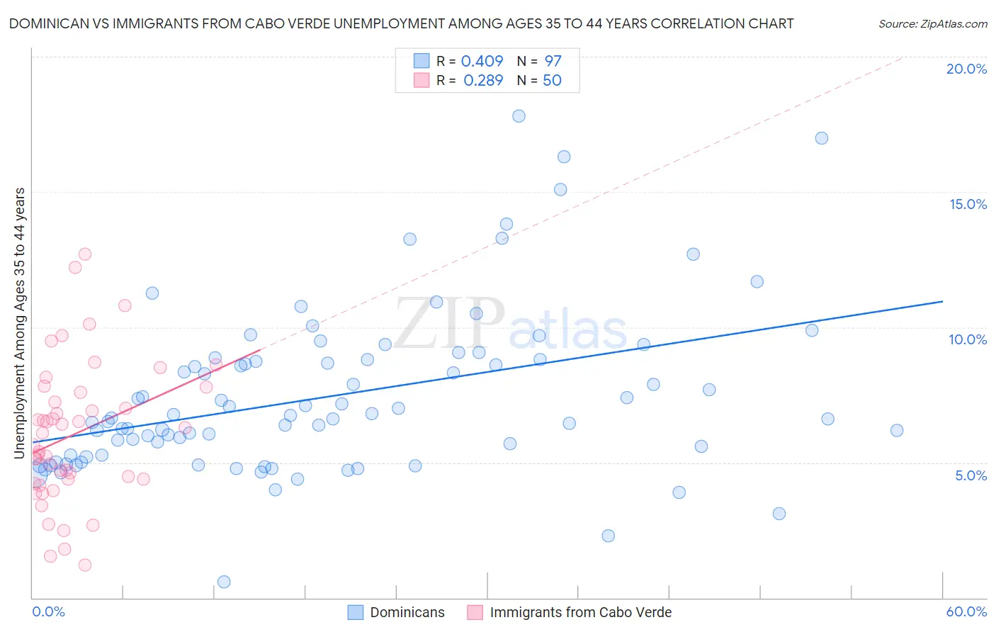 Dominican vs Immigrants from Cabo Verde Unemployment Among Ages 35 to 44 years