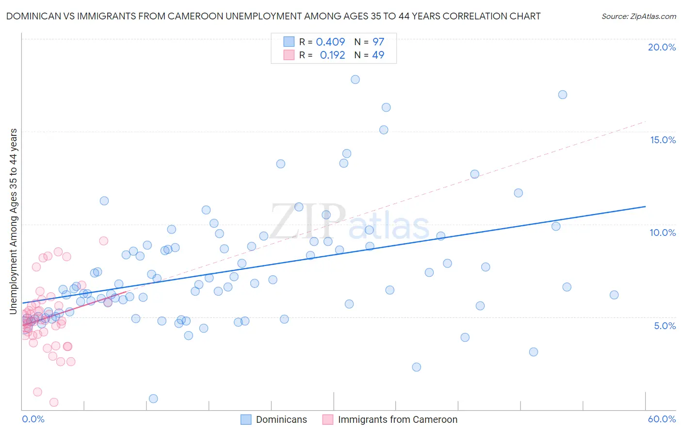 Dominican vs Immigrants from Cameroon Unemployment Among Ages 35 to 44 years