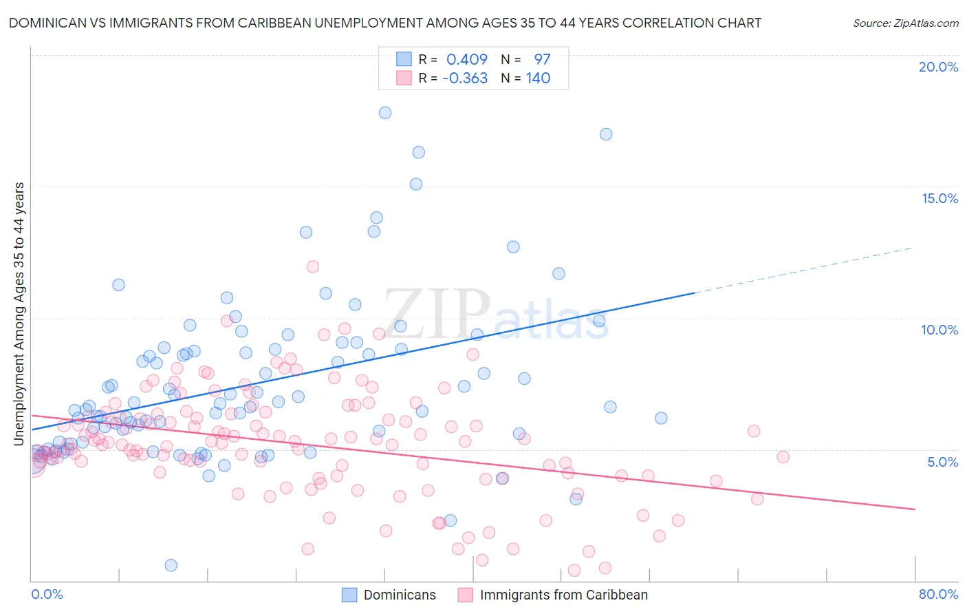 Dominican vs Immigrants from Caribbean Unemployment Among Ages 35 to 44 years