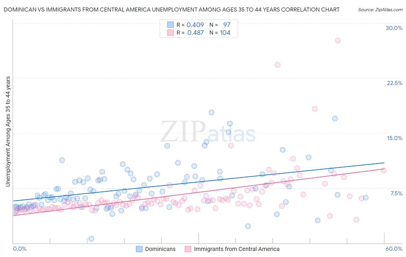Dominican vs Immigrants from Central America Unemployment Among Ages 35 to 44 years