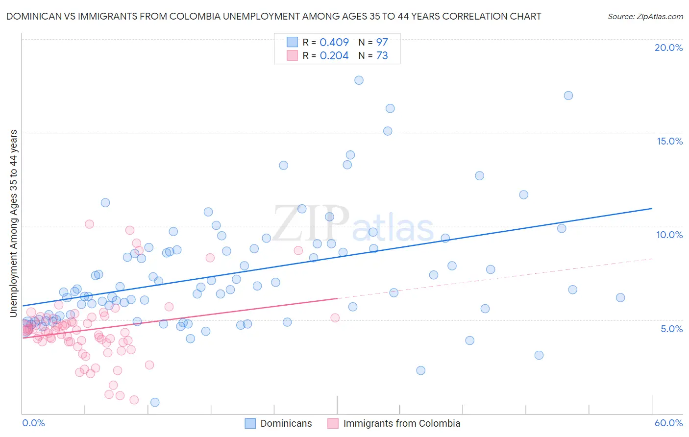 Dominican vs Immigrants from Colombia Unemployment Among Ages 35 to 44 years