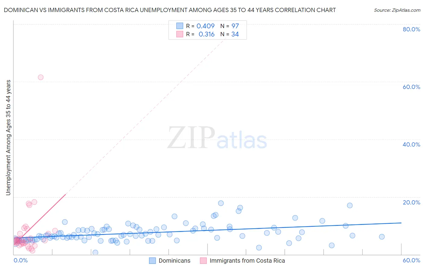 Dominican vs Immigrants from Costa Rica Unemployment Among Ages 35 to 44 years