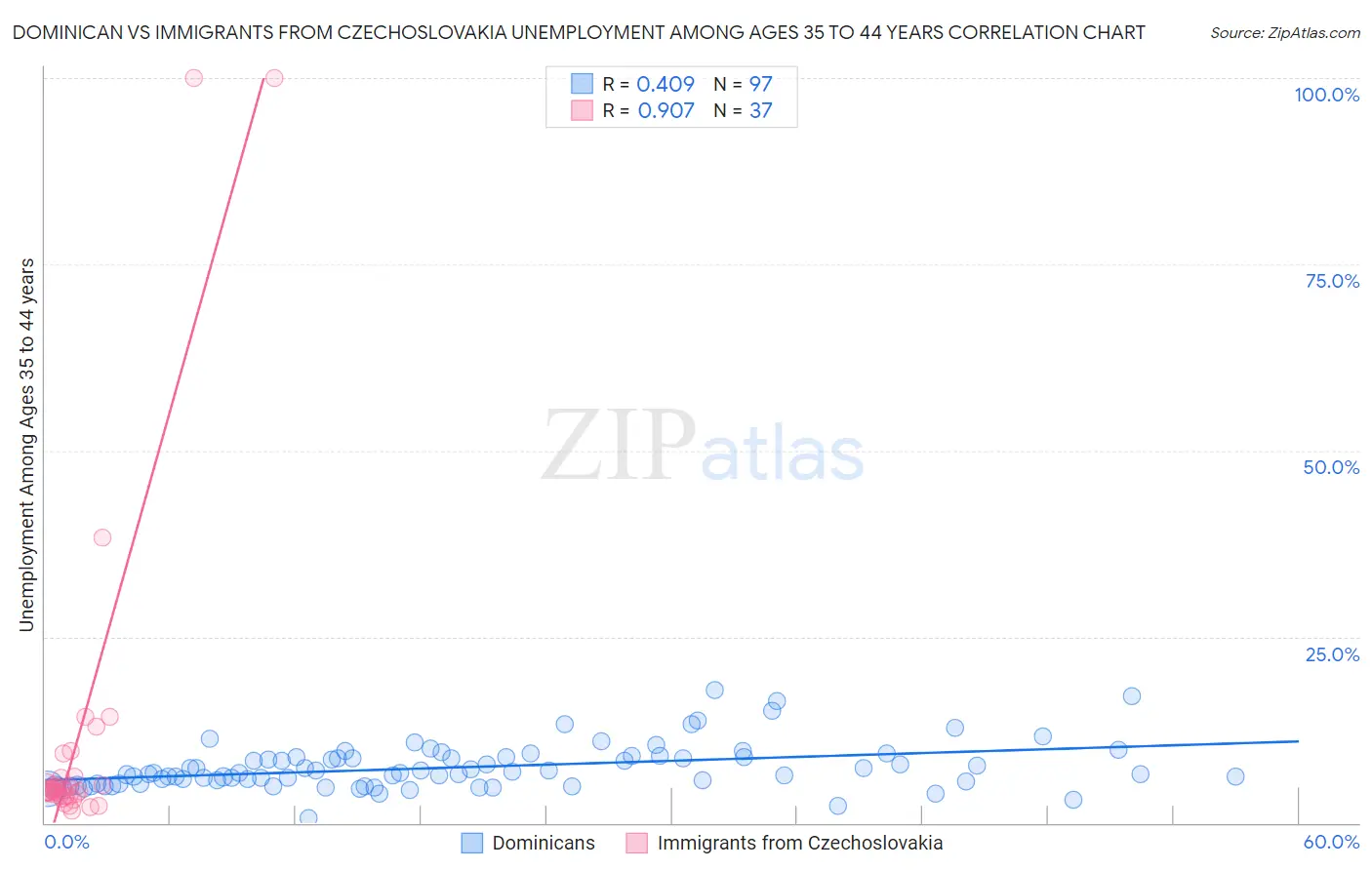 Dominican vs Immigrants from Czechoslovakia Unemployment Among Ages 35 to 44 years