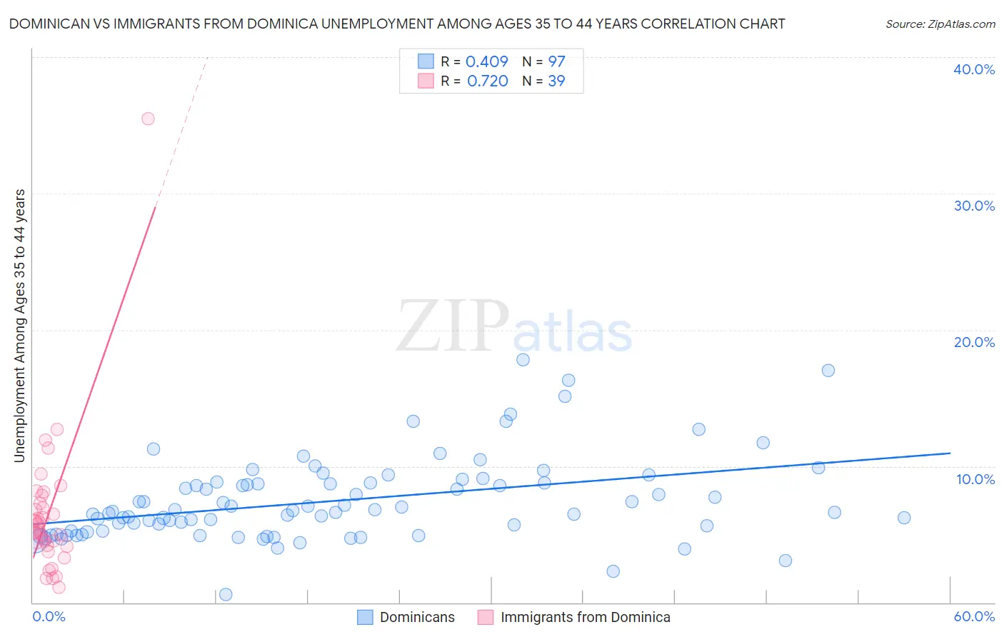 Dominican vs Immigrants from Dominica Unemployment Among Ages 35 to 44 years