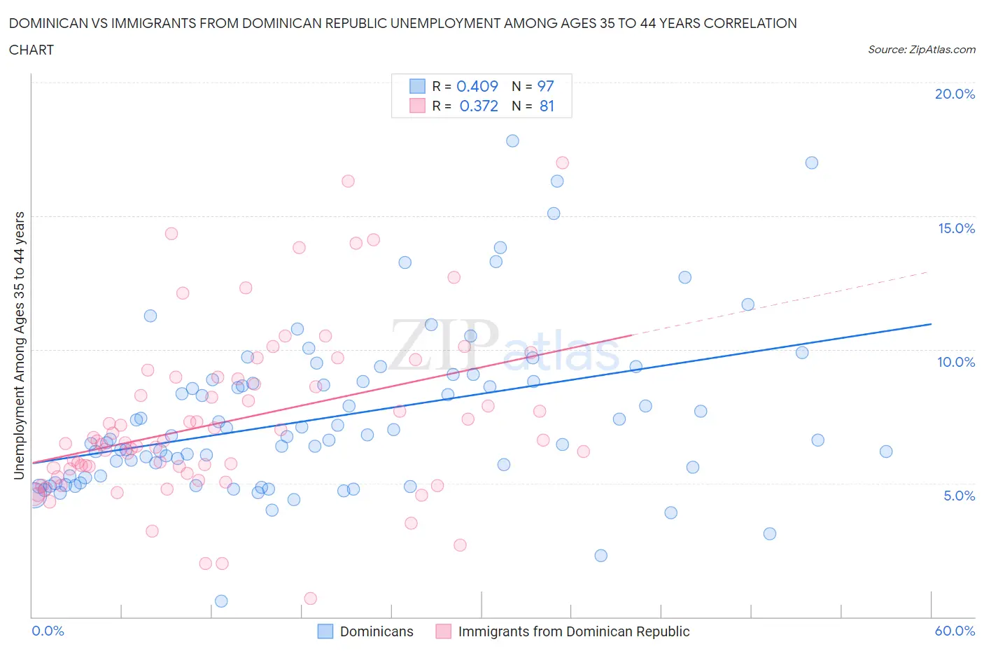 Dominican vs Immigrants from Dominican Republic Unemployment Among Ages 35 to 44 years