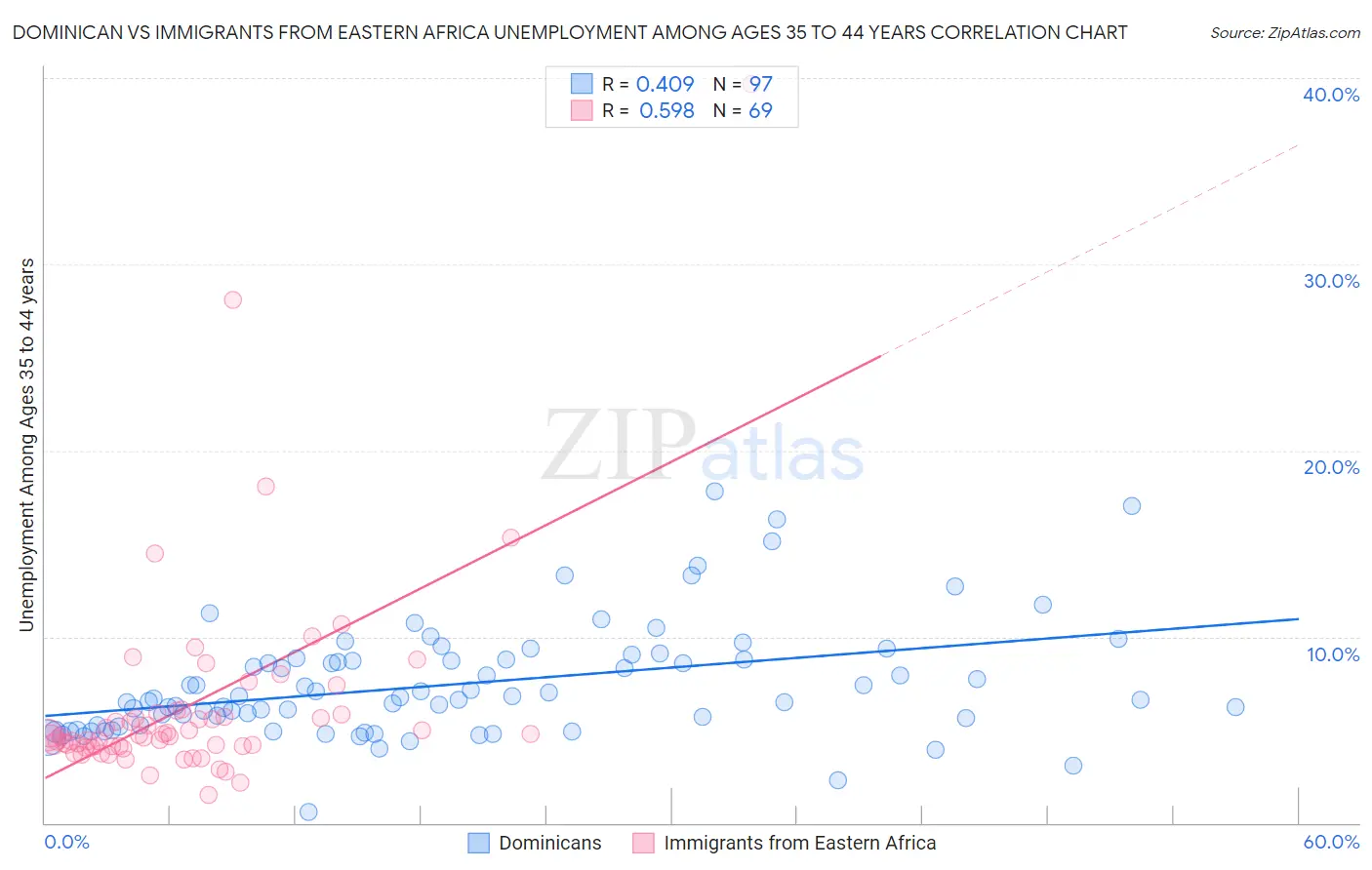 Dominican vs Immigrants from Eastern Africa Unemployment Among Ages 35 to 44 years