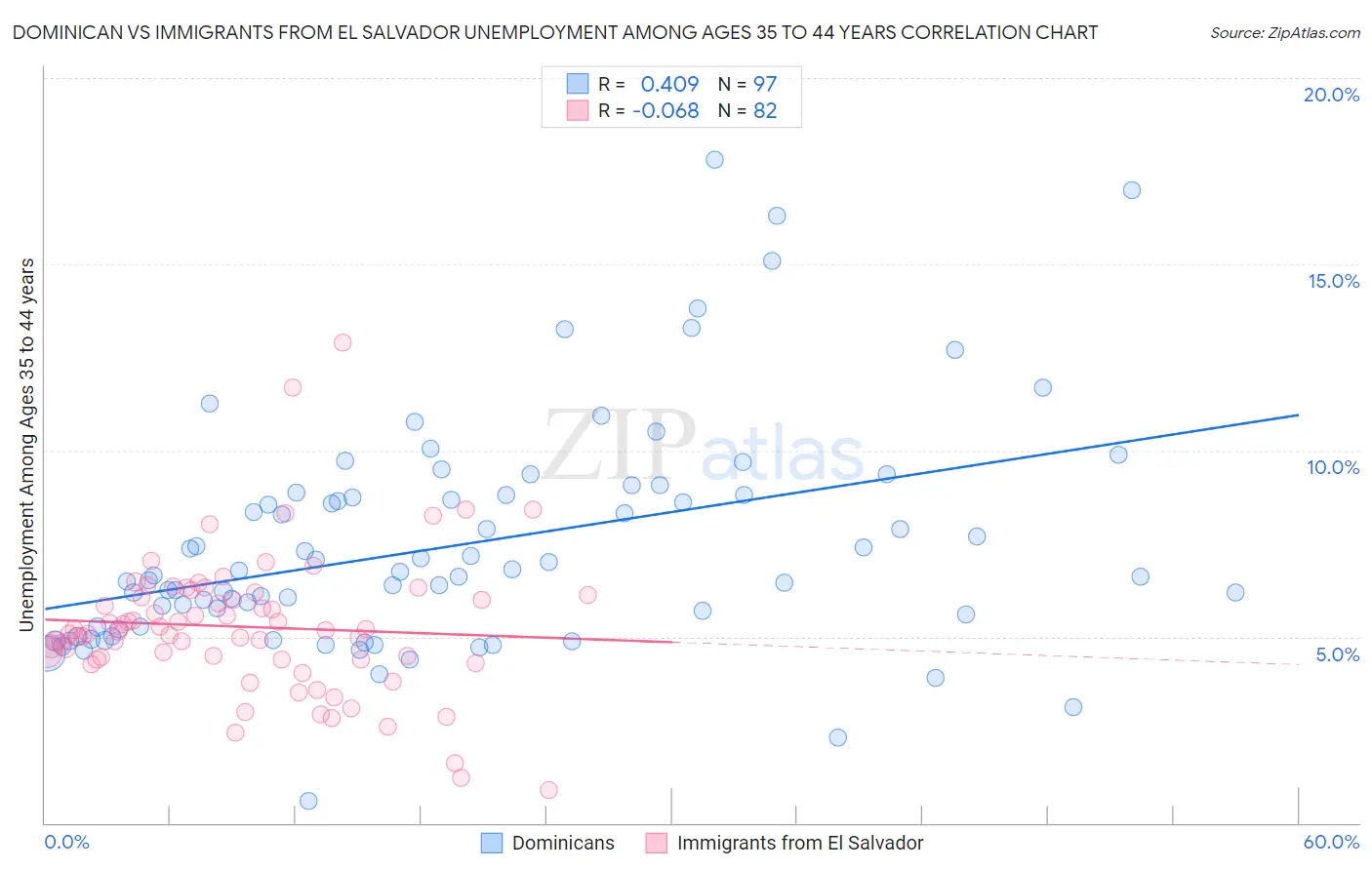Dominican vs Immigrants from El Salvador Unemployment Among Ages 35 to 44 years