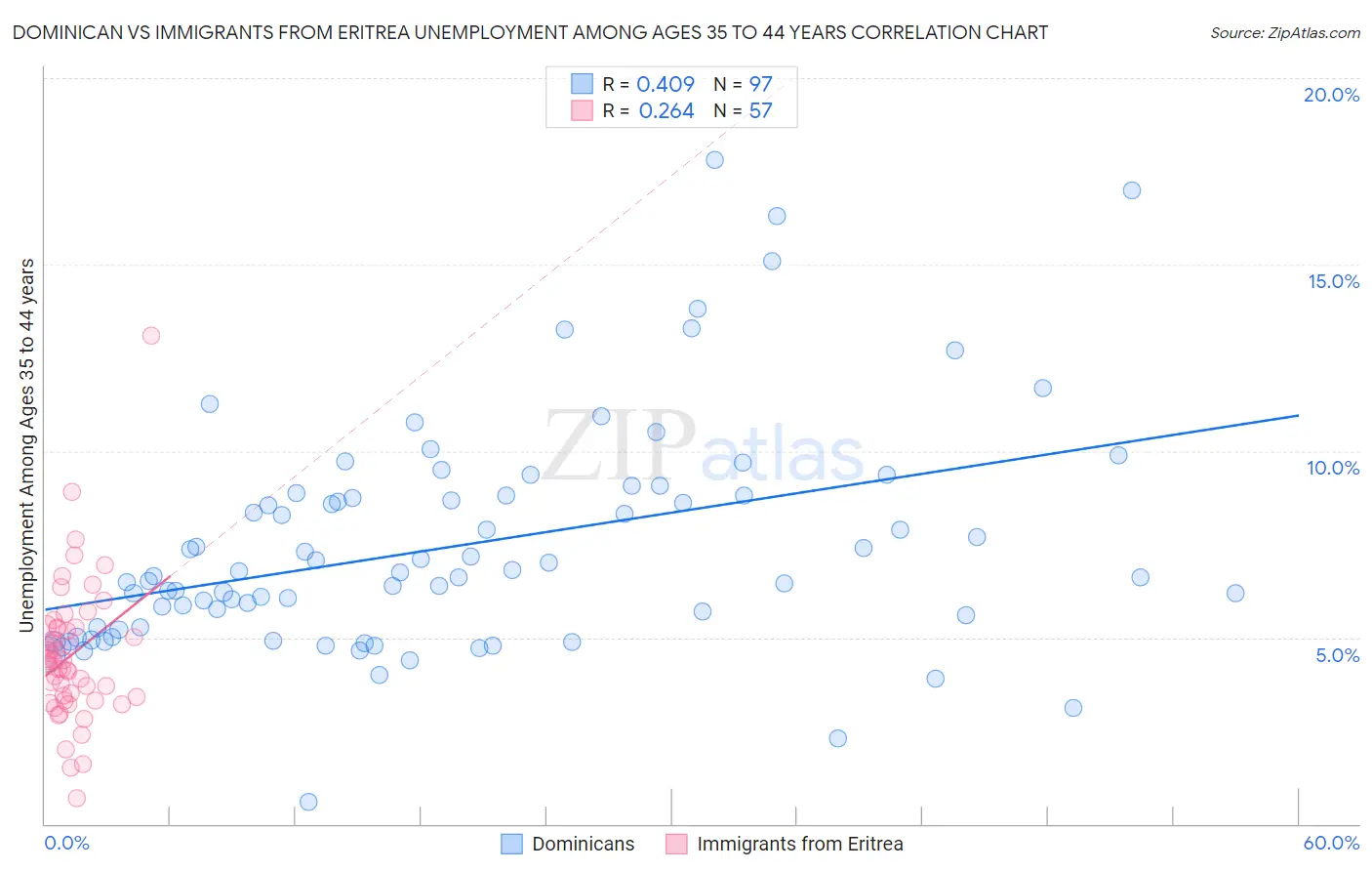 Dominican vs Immigrants from Eritrea Unemployment Among Ages 35 to 44 years