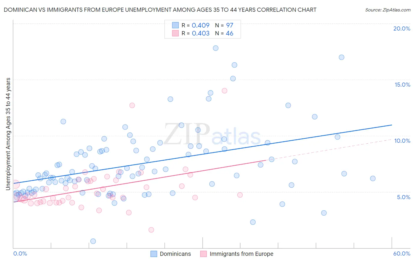 Dominican vs Immigrants from Europe Unemployment Among Ages 35 to 44 years