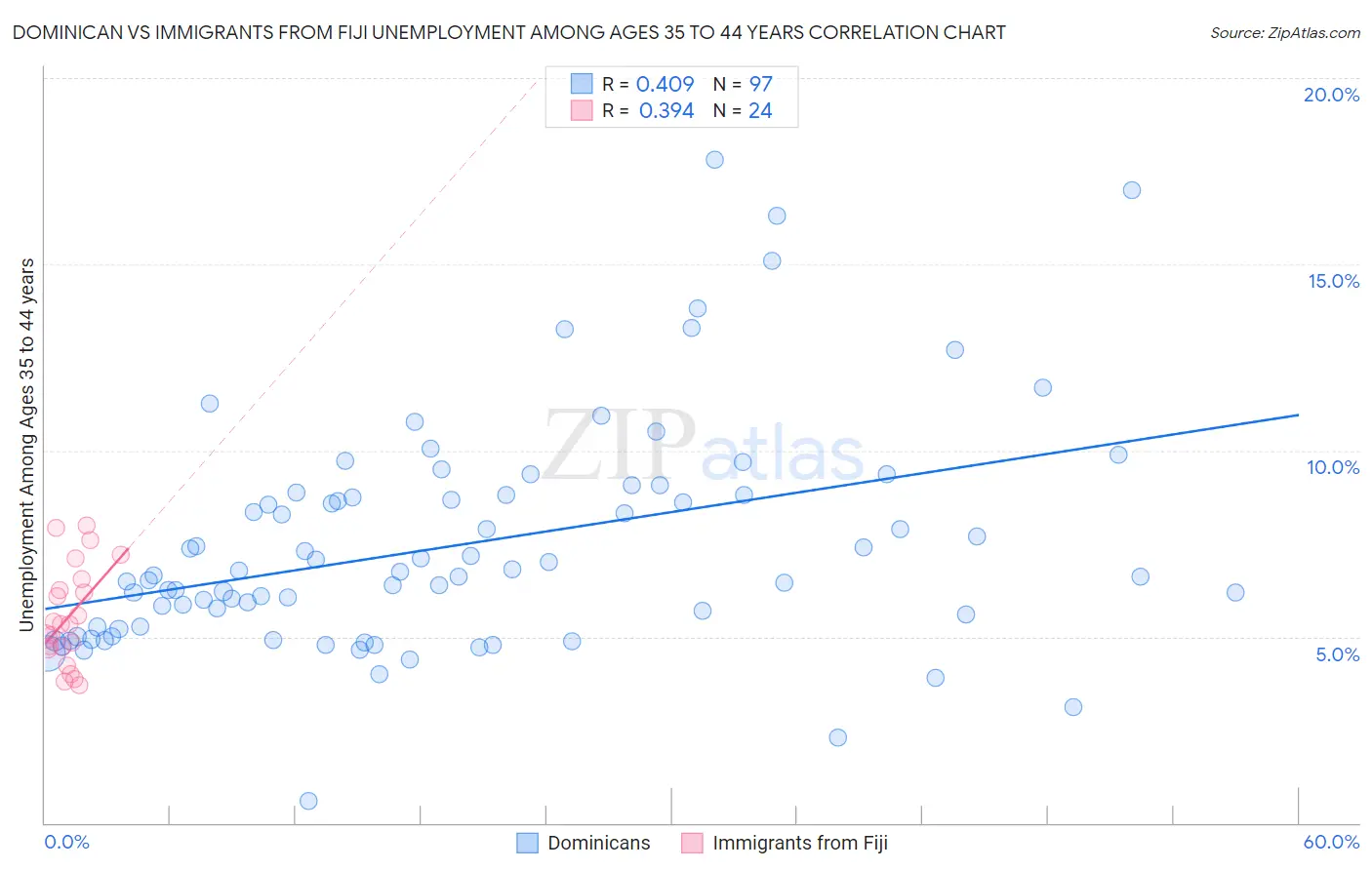 Dominican vs Immigrants from Fiji Unemployment Among Ages 35 to 44 years