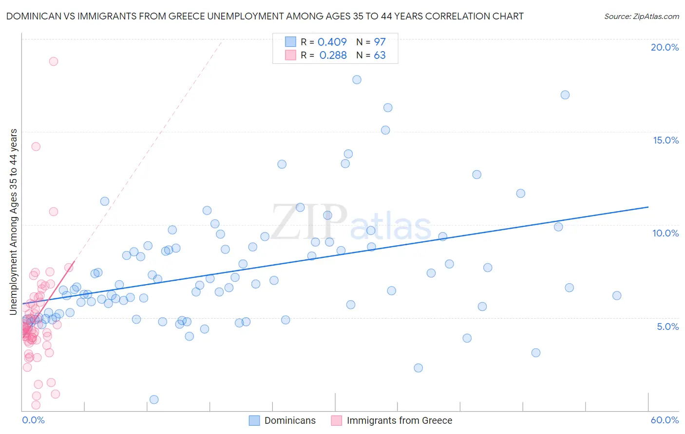Dominican vs Immigrants from Greece Unemployment Among Ages 35 to 44 years