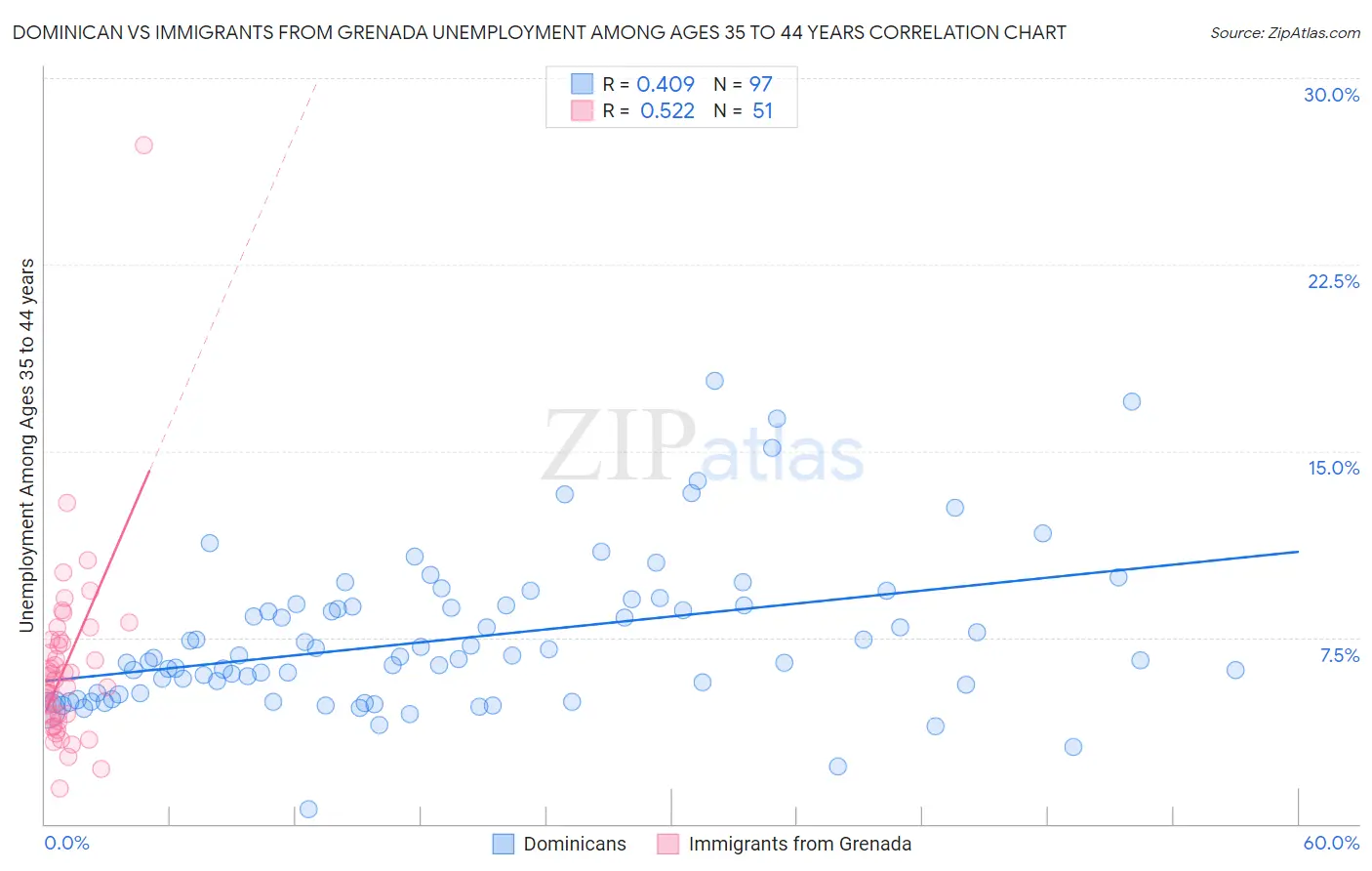 Dominican vs Immigrants from Grenada Unemployment Among Ages 35 to 44 years