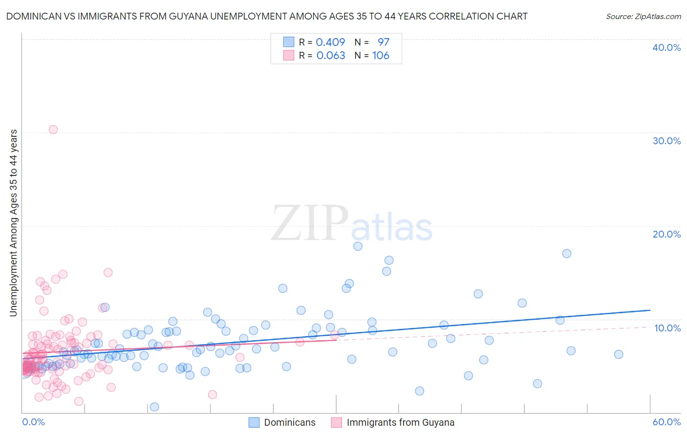 Dominican vs Immigrants from Guyana Unemployment Among Ages 35 to 44 years