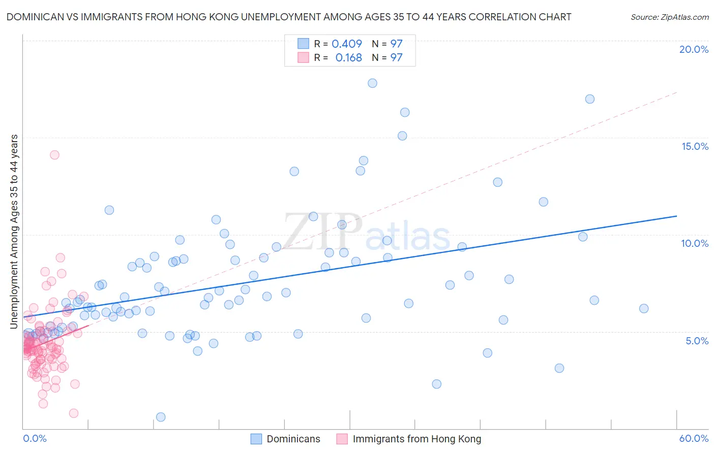 Dominican vs Immigrants from Hong Kong Unemployment Among Ages 35 to 44 years