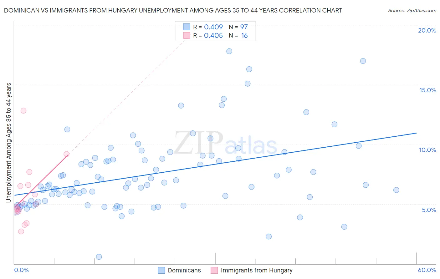 Dominican vs Immigrants from Hungary Unemployment Among Ages 35 to 44 years