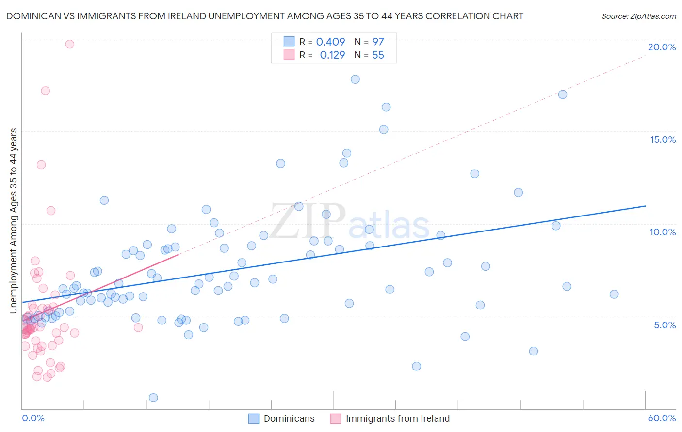 Dominican vs Immigrants from Ireland Unemployment Among Ages 35 to 44 years