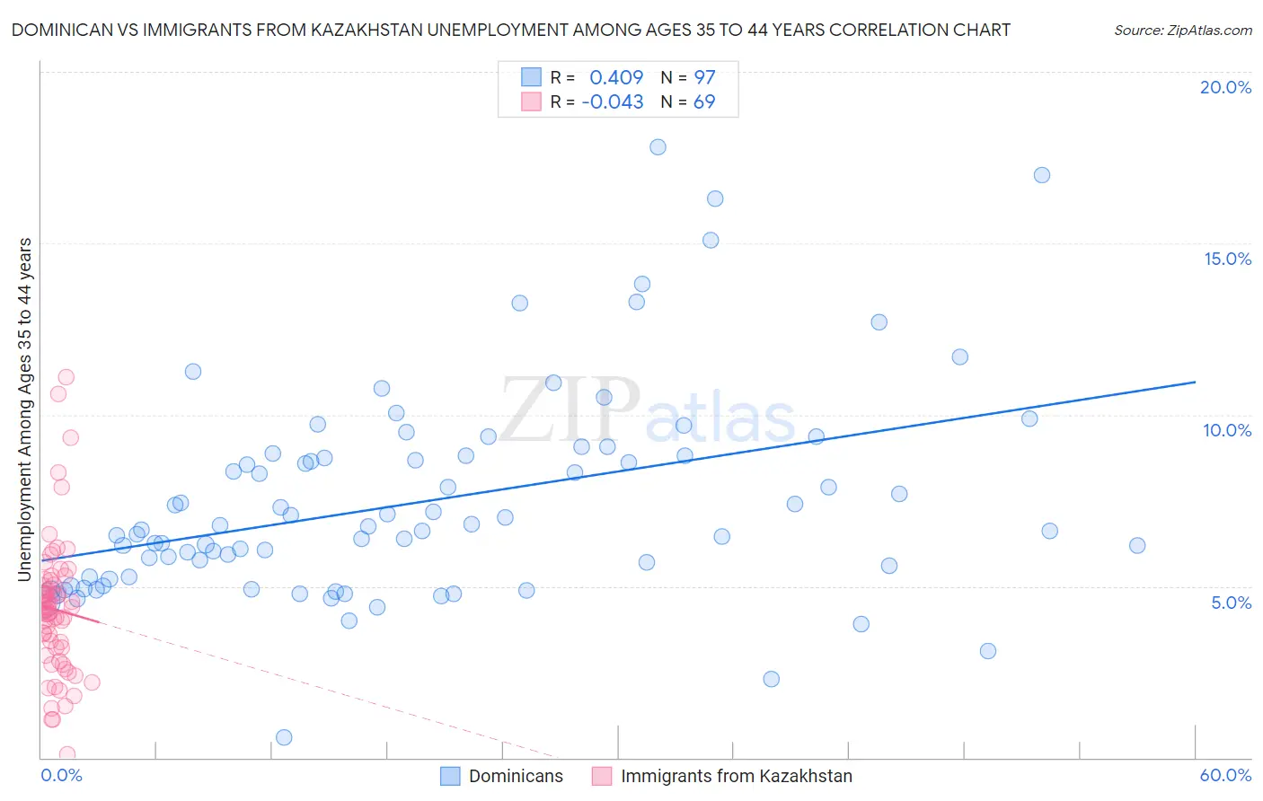 Dominican vs Immigrants from Kazakhstan Unemployment Among Ages 35 to 44 years
